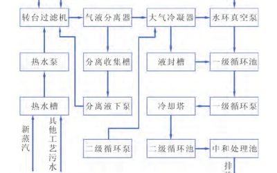 　某公司过滤工艺真空系统所产生的废气、污水及能量消耗分析