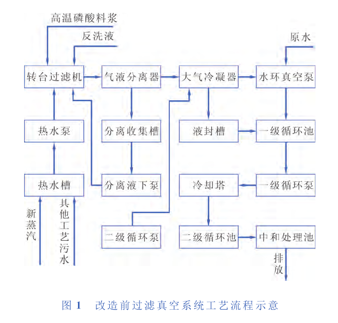 　某公司过滤工艺真空系统所产生的废气、污水及能量消耗分析